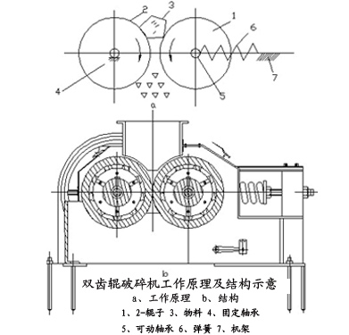 齒輥破碎機(jī)工作原理 齒輥破碎機(jī)工作原理