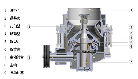 西蒙斯圓錐破碎機工作原理 西蒙斯圓錐破碎機工作原理