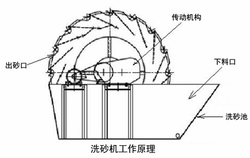 洗砂機工作原理 洗砂機工作原理