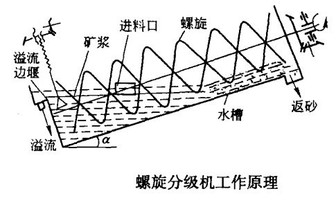 分級機工作原理 分級機工作原理