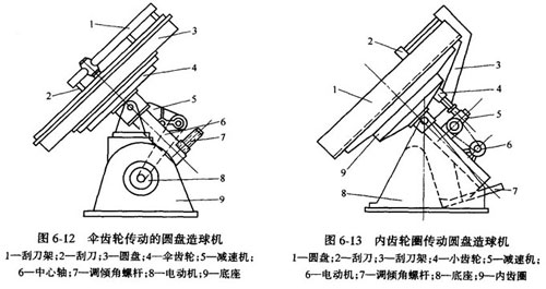 圓盤(pán)造粒機(jī)工作原理 圓盤(pán)造粒機(jī)工作原理