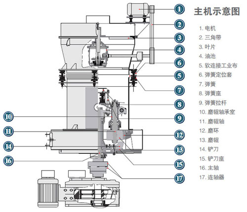 雷蒙磨粉機(jī)工作原理 雷蒙磨粉機(jī)工作原理