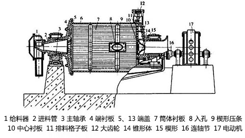 煤磨機工作原理 煤磨機工作原理