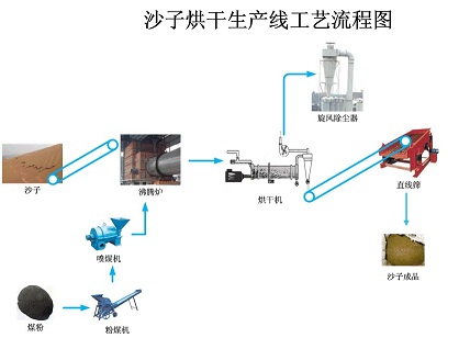 三筒烘干機(jī)工作原理 三筒烘干機(jī)工作原理