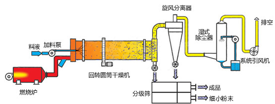 雞糞烘干機工作原理 雞糞烘干機工作原理