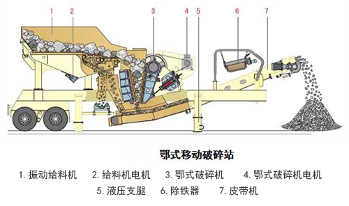 移動(dòng)顎式破碎站工作原理 移動(dòng)顎式破碎站工作原理
