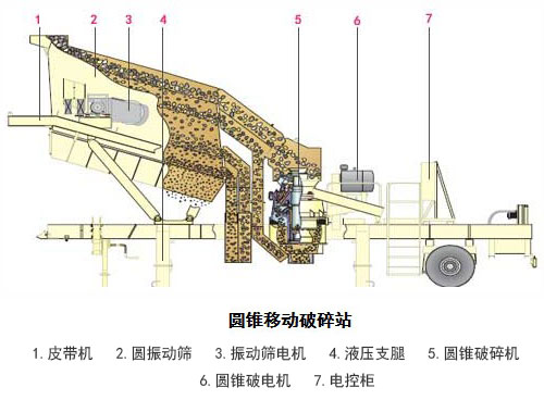 移動(dòng)圓錐式破碎站工作原理 移動(dòng)圓錐式破碎站工作原理