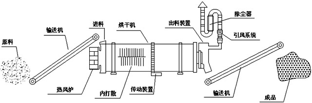 礦渣烘干機工作原理 礦渣烘干機工作原理