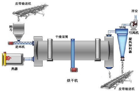 鋸末烘干機(jī)工作原理 鋸末烘干機(jī)工作原理